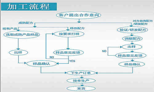 膠原蛋白貼牌流程-德州健之源