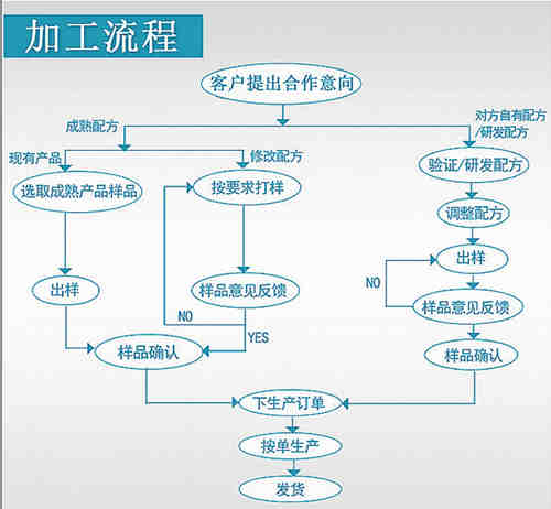 中藥飲片加工流程