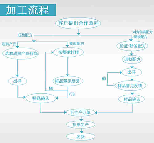 代加工流程_德州健之源