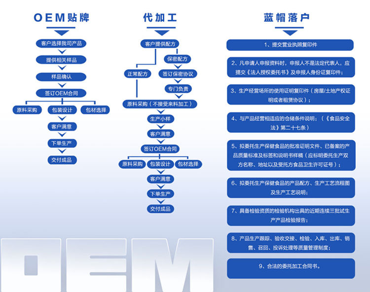 代餐粉代加工OEM貼牌與藍(lán)帽合作方案-德州健之源