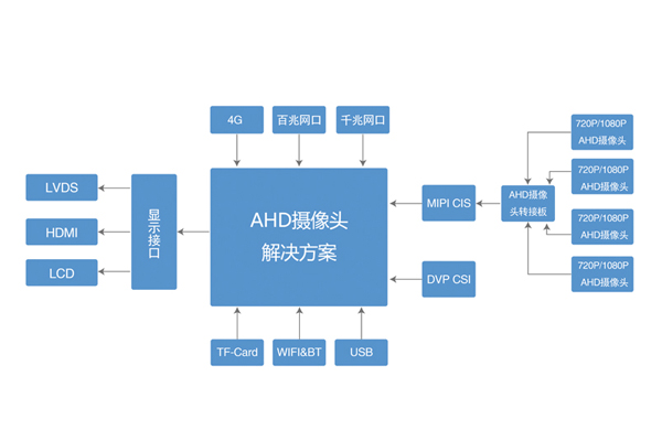 AHD攝像頭解決方案