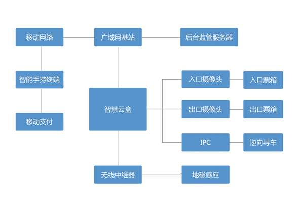 智能停車解決方案