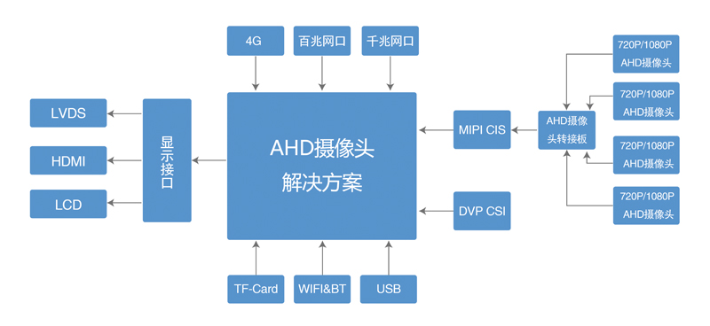 AHD攝像頭解決方案.jpg